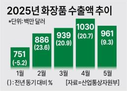 [통계로 보는 부동산] 심상찮은 서울 아파트 지표...전국 반등에도 홀로 뒷걸음