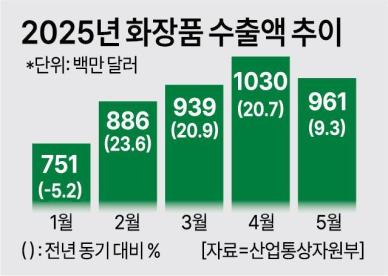 美 관세 불확실성에...잘나가던 K-뷰티도 휘청