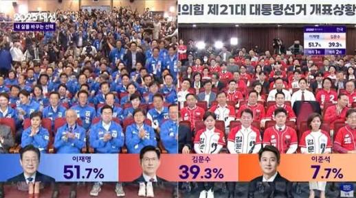 Kết quả khảo sát tại lối ra của 3 đài truyền hình lớn của Hàn Quốc: Lee Jae-myung 51,7% - Kim Moon-soo 39,3% - Lee Jun-seok 7,7%