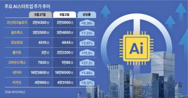제2의 IT붐 오나, 대선판도에 뛰는 AI스타트업 기업가치