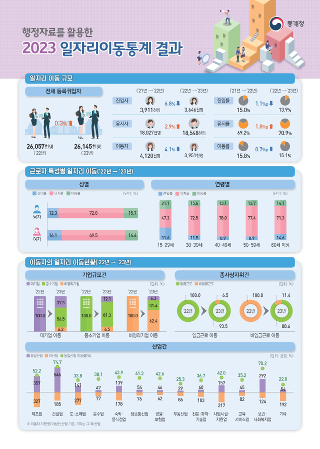 一昨年の雇用参入者「過去最少」…賃金下げた転職38%