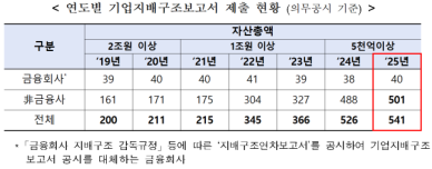 거래소 코스피 549개 상장사, 기업지배구조보고서 제출