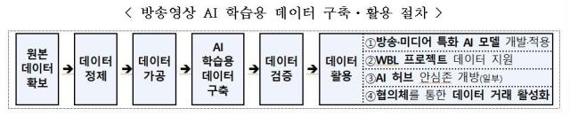 사진과기정통부