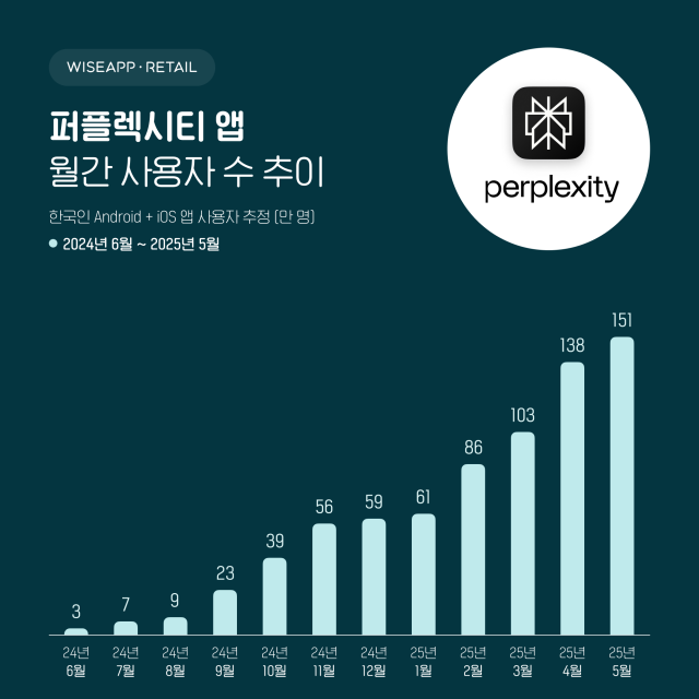 퍼플렉시티 사용자 역대 최대…챗GPT는 숨고르기 