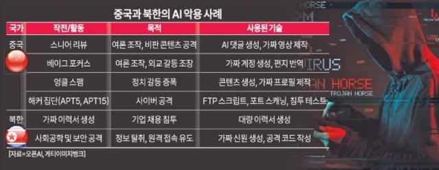 중국과 북한의 AI악용사례