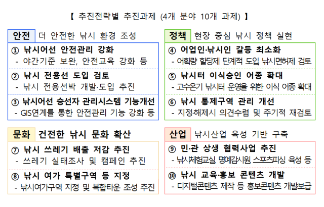 해수부, 제3차 낚시진흥기본계획 수립…어민-낚시인 갈등 줄인다