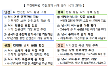 해수부, 제3차 낚시진흥기본계획 수립…어민-낚시인 갈등 줄인다