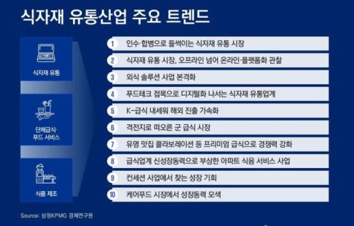 삼정KPMG 단체급식 호황에 대형 식자재 유통사 약진…M&A도 활발