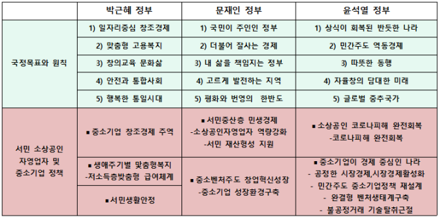 최근 여러 정부 국정목표와 국정원칙과 민생정책 사진저자 제공