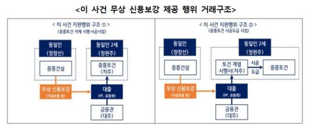 중흥건설의 무상 신용보강 제공 행위 거래구조 사진공정거래위원회