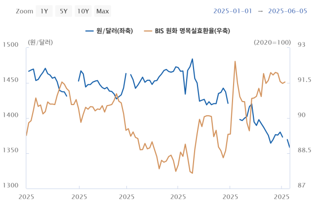 올해 원·달러 환율 및 원화 명목실효환율 지수 자료한국은행