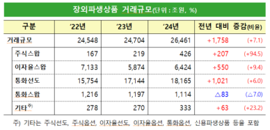 지난해 장외파생 거래 2.6경 역대 최고…금리변동 따른 헤지 영향