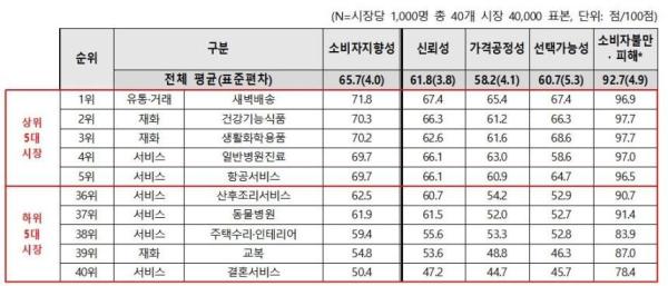소비자지향성 점수 종합 결과 표한국소비자원