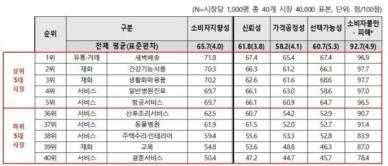 소비자평가 1위는 새벽배송...꼴찌는 결혼서비스