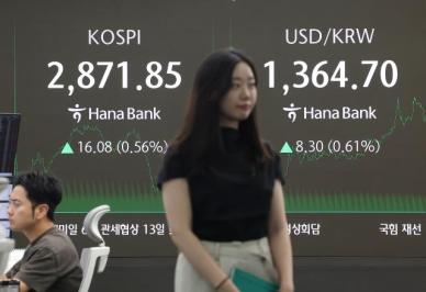 [마감시황] 코스피, 5거래일 연속 상승…2870대 안착