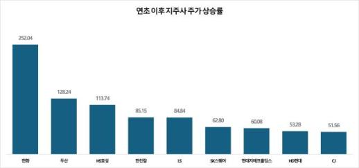 신고가 행진 지주사, 주가 급등에도 여전히 저평가 매력 부각