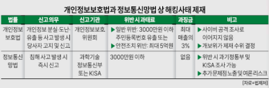 [해킹사고 숨기는 기업들] 여론 뭇매 무서워 쉬쉬...처벌 수위 높은 개보위에만 선택신고