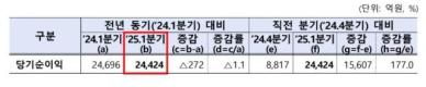 증권사 1분기 순이익 2조4424억원…전년比 1.1% 감소