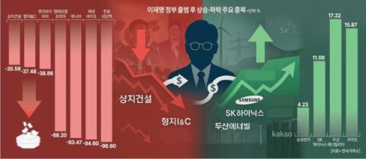새 정부 출범 1주일...투심은 삼성·SK·두산 향했다…李 테마주는 30% 급락