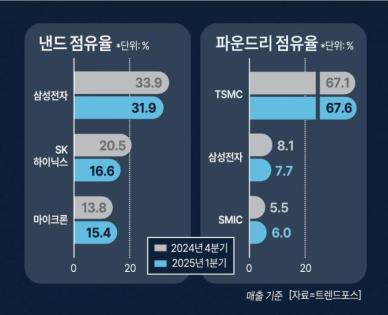 메모리·파운드리·시스템 전방위 샌드위치 신세… HBM 몰빵 언제까지