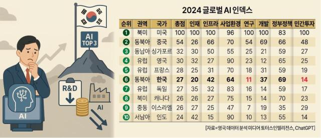 2024 글로벌 AI 인덱스그래픽아주경제