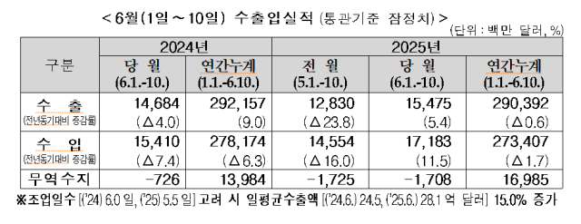 사진관세청