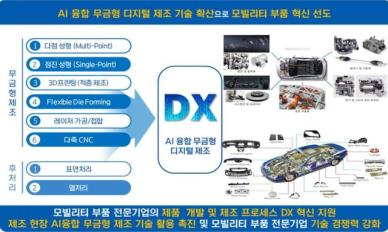 AI로 미래모빌리티 부품 생산 금형 없는 제조혁명 대구가 연다