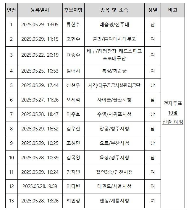 11일 대한체육회는 제42대 선수위원회 신임위원 선출을 위한 후보자 명단을 확정했다 사진은 하계종목 선수위원 후보로 접수한 13명 명단 사진대한체육회