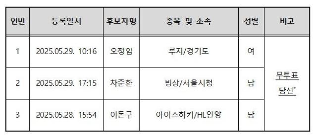 11일 대한체육회는 제42대 선수위원회 신임위원 선출을 위한 후보자 명단을 확정했다 사진은 동계종목 선수위원 후보로 접수한 3명 명단 사진대한체육회
