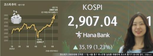 하반기 기업실적 악화 우려에도…증권가 삼천피 기대감 솔솔