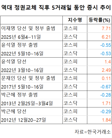 자료한국거래소