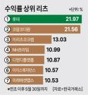 상장 리츠 주가 수익률 최고 22%↑…금리 인하기 투자심리 개선