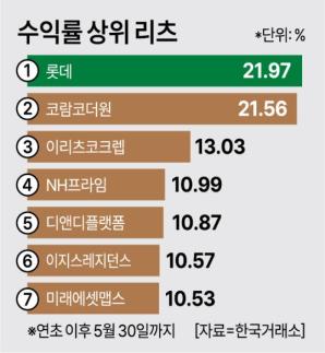 상장 리츠 주가 수익률 최고 22%↑…금리 인하기 투자심리 개선
