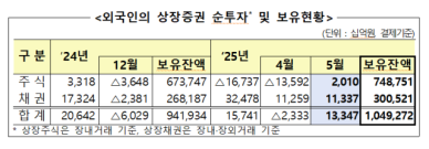 외국인 10개월 만에 국내 주식 순매수…채권은 4개월 연속 순투자