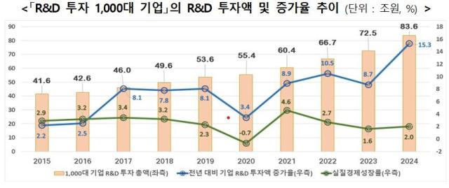 RD 투자 1000대 기업의 RD 투자액 및 증가율 사진산업통상자원부