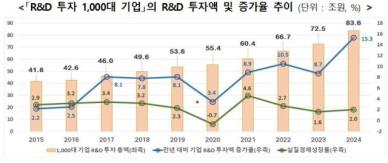 작년 국내 1000대 R&D 기업 투자액 83.6조, 15.3%↑…삼성전자 30조 넘어