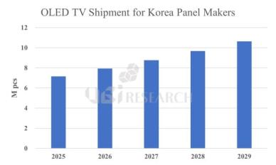 OLED TV 패널 출하량, 2028년 1000만대 돌파