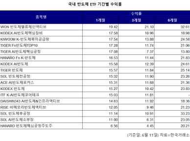 돌아온 외국인에 반도체株 훈풍…ETF 수익률 키워드는 AI 밸류체인