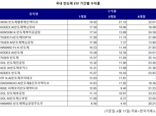 돌아온 외국인에 반도체株 훈풍…ETF 수익률 키워드는 AI 밸류체인