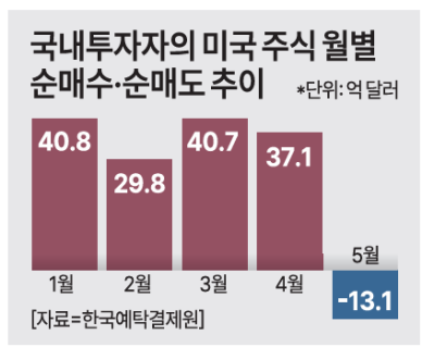 [머니테크] 환율 더 떨어질라… 서학개미 7개월만에 美주식 팔자 전환