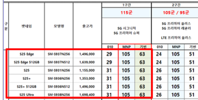 KT의 갤럭시 S25 시리즈 보조금 정책표 사진독자 제공