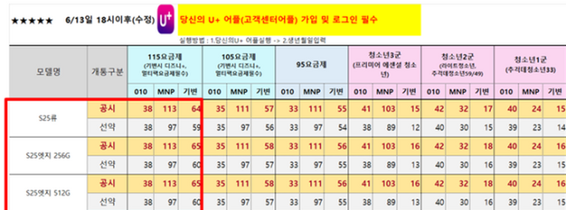 LG유플러스의 의 갤럭시 S25 시리즈 보조금 정책표 출고가 115만5000원인 갤럭시 S25 모델에 대해 번호이동MNP 고객에게는 113만원의 보조금이 제공되는데 반해 기기변경 고객은 6465만원을 받는다사진독자 제공
