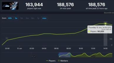 시프트업, 스텔라 블레이드 누적 판매량 300만장 돌파