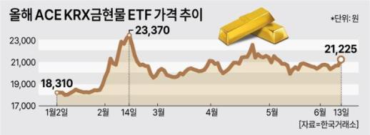 한투 독점 금현물 ETF… 미래·삼성·신한운용 추격전