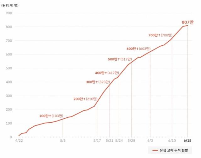 6월 15일자 유심교체 누적수 사진SKT 뉴스룸