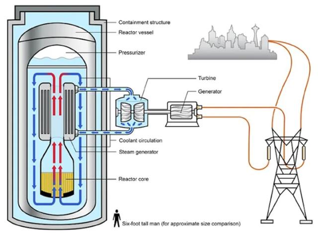 Illustration of SMR operating principle Source US Department of Energy