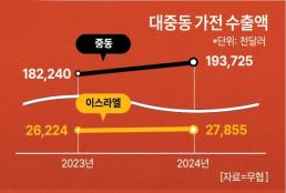 [비즈포커스] 창업은 줄고, 폐업은 늘고...중기부가 꺼낸 팁스 넥스트 카드 