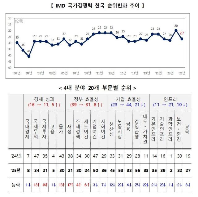 IMD 국가경쟁력 한국 순위변화 추이 및 4대 분야 20개 부문별 순위 자료기획재정부