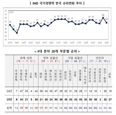 韓, IMD 국가경쟁력 27위로 7계단↓…기업효율성↓·정부효율성↑
