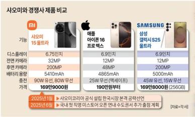 샤오미, 국내 시장 진출 출사표...가성비로 韓 소비자 마음 잡는다